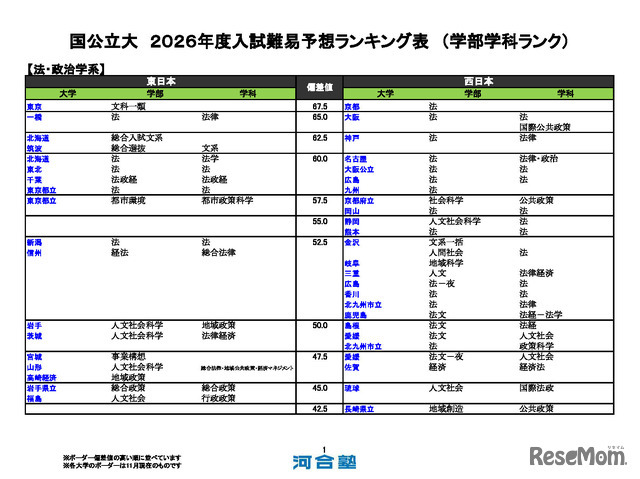 国公立大（法・政治学系）