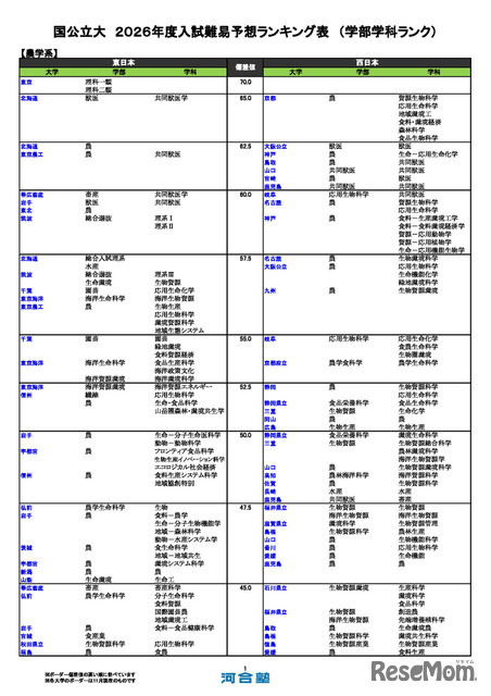 国公立大（農学系）