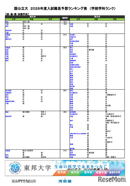 国公立大（医・歯・薬・保健学系）