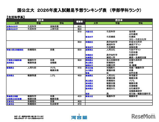 国公立大（生活科学系）