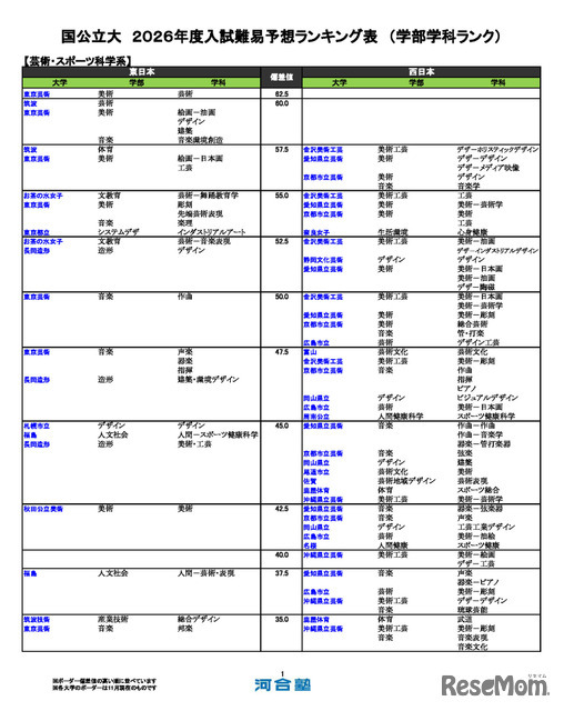 国公立大（芸術・スポーツ科学系）