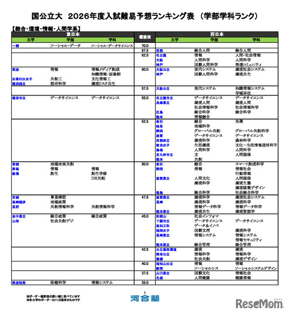 国公立大（総合・環境・情報・人間学系）