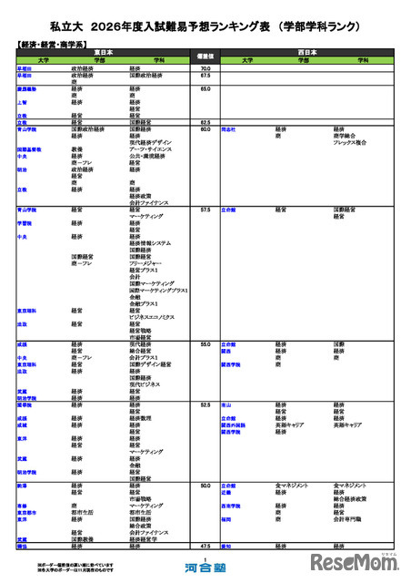 私立大（経済・経営・商学系）