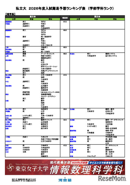 私立大（理学系）
