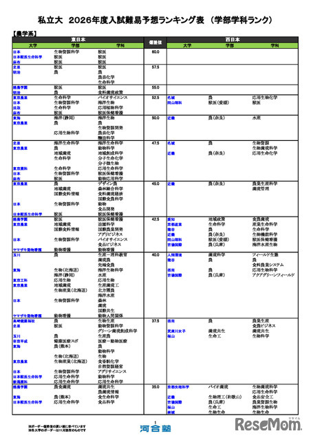 私立大（農学系）
