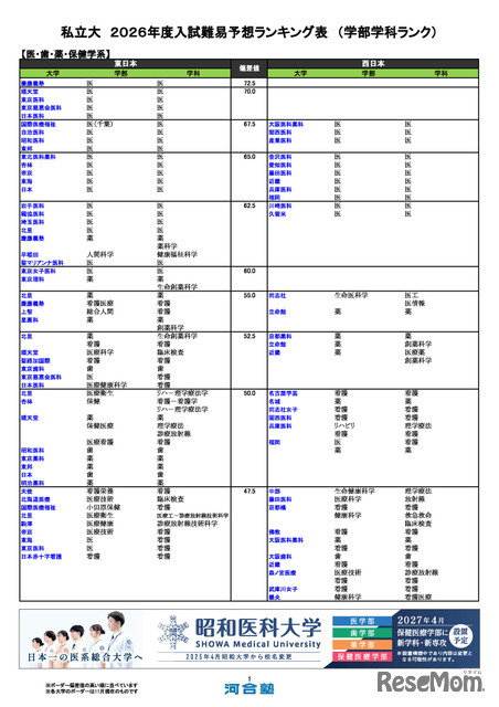 私立大（医・歯・薬・保健学系）