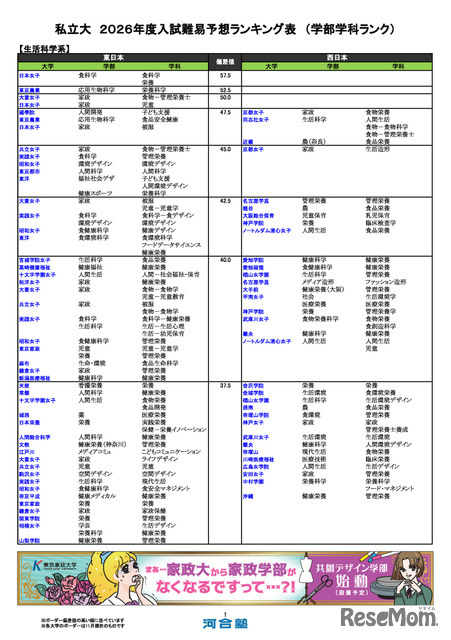 私立大（生活科学系）