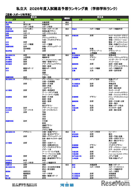 私立大（芸術・スポーツ科学系）