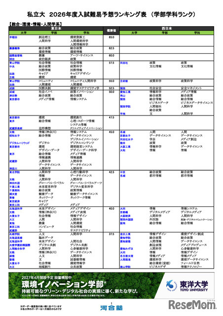 私立大（総合・環境・情報・人間学系）