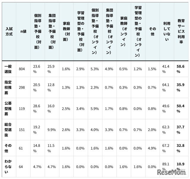 【入試方式別】教育サービスの利用状況