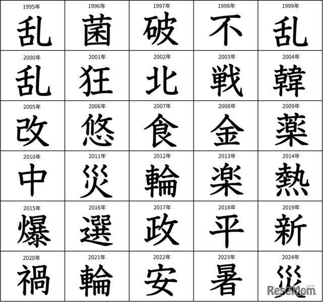 今年の漢字　第2位の漢字