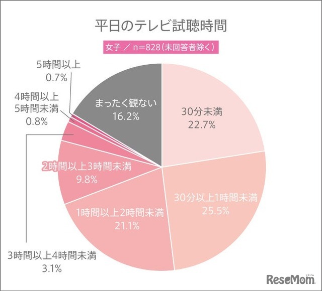 平日のテレビ視聴時間（女子）