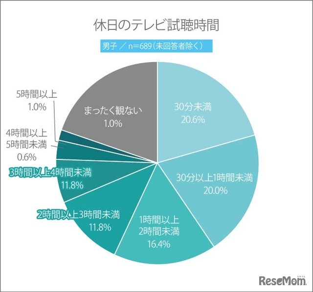 休日のテレビ視聴時間（男子）