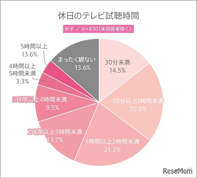 休日のテレビ視聴時間（女子）