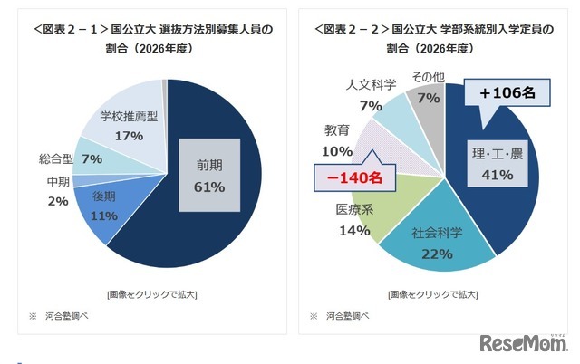 国公立大 選抜方法別募集人員の割合／学部系統別入学定員の割合（2026年度）