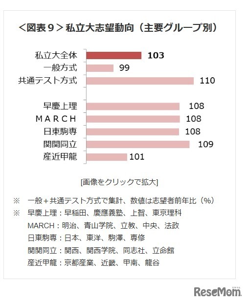 私立大志望動向（主要グループ別）