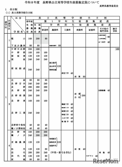 令和8年度 長野県公立高等学校生徒募集定員
