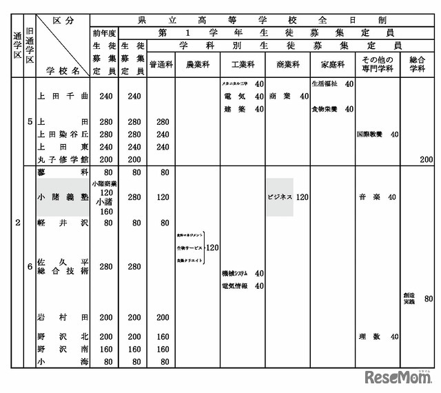 令和8年度 長野県公立高等学校生徒募集定員