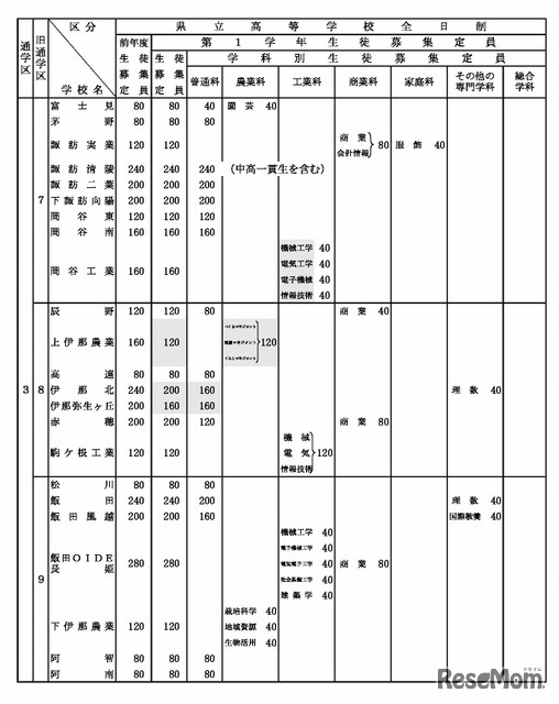 令和8年度 長野県公立高等学校生徒募集定員