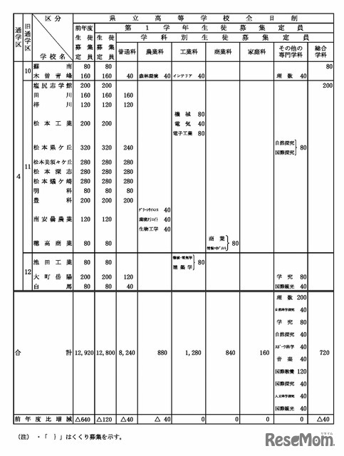 令和8年度 長野県公立高等学校生徒募集定員