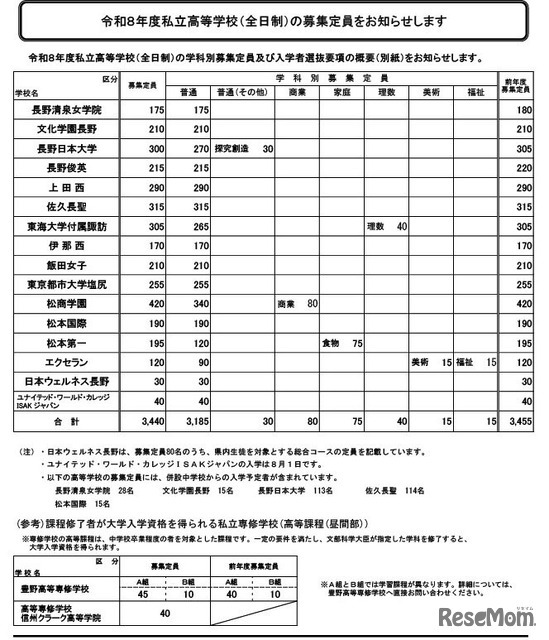私立高校の募集定員