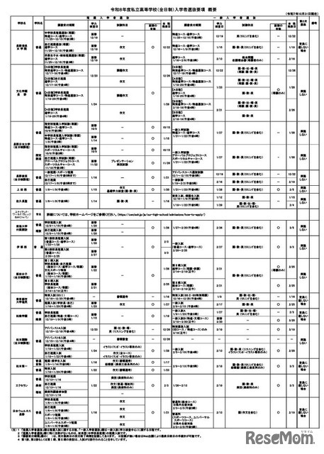 私立高校（全日制）募集要項の概要一覧