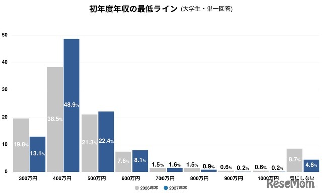 初年度年収の最低ライン