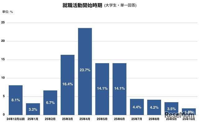 就職活動開始時期