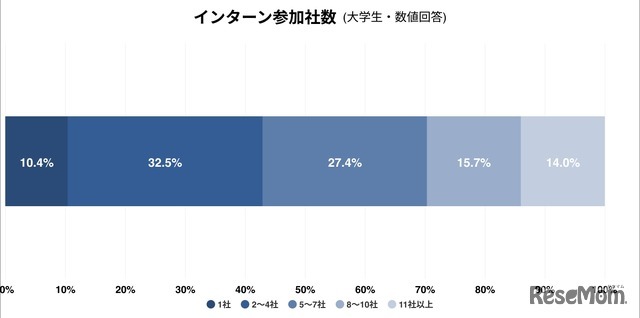 インターンシップ参加社数