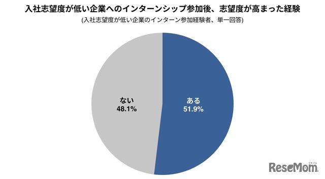 入社志望度が低い企業へのインターン参加後、志望度が高まった経験