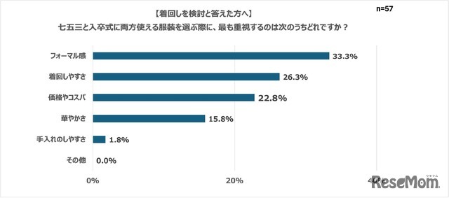 七五三と入卒式に両方使える服装を選ぶ際に、最重視するのは次のうちどれですか？