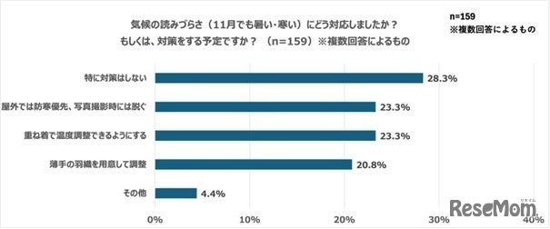 気候の読みづらさ（11月でも暑い・寒い）にどう対応しましたか？もしくは、対策をする予定ですか？