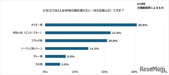 七五三ではどんな色味の服を選びたい（または選んだ）ですか？