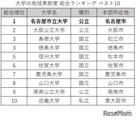大学の地域貢献度 総合ランキング