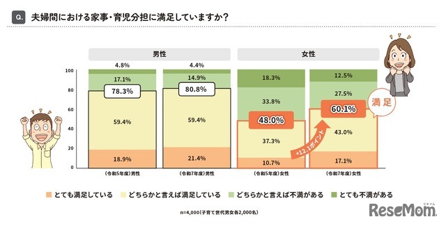 夫婦間における家事・育児分担の満足度
