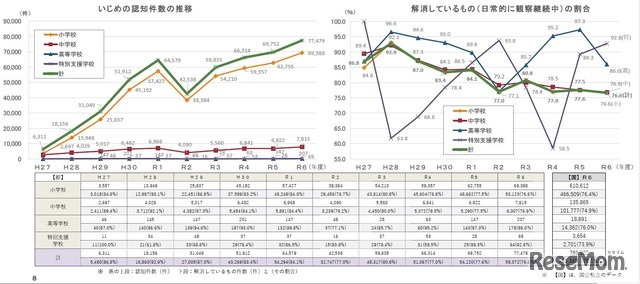 いじめの状況「認知件数」と「解消しているものの割合」