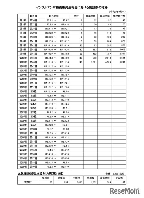 インフルエンザ様疾患発生報告における施設数の推移