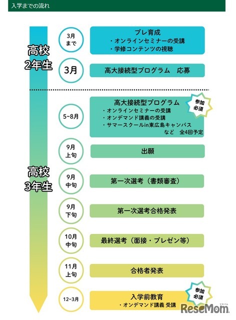 入学までの流れ