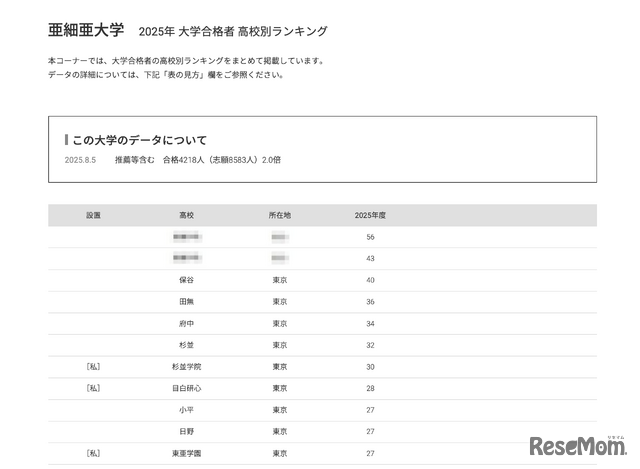 東海大学2025年 大学合格者 高校別ランキング