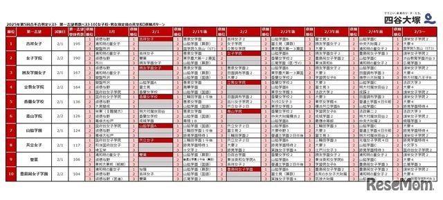 2025年第5回合不合判定テスト 第一志望者数top10【女子校・男女別定員の共学校】併願パターン