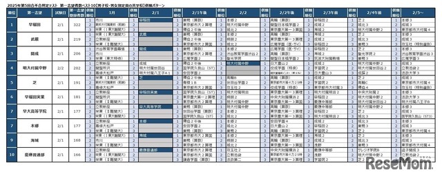 2025年第5回合不合判定テスト 第一志望者数top10【男子校・男女別定員の共学校】併願パターン