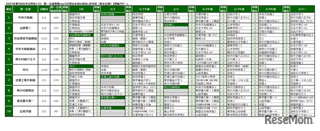 2025年第5回合不合判定テスト 第一志望者数top10【男女校・男女別定員の共学校】併願パターン