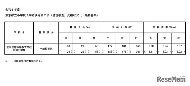 東京都立小学校入学者決定第2次（適性検査）受検状況（一般枠募集）