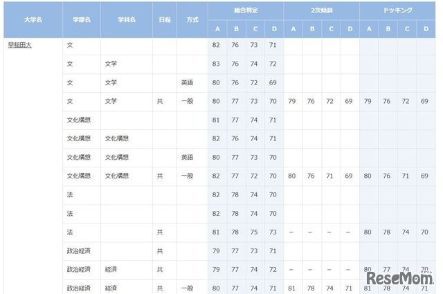 早稲田大学（一部）