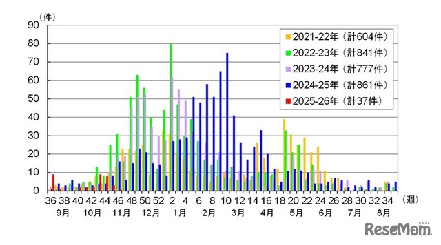 都内における感染性胃腸炎の集団感染事例報告件数（2025年第46週まで）