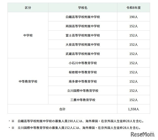 都立中学校・都立中等教育学校の募集人員