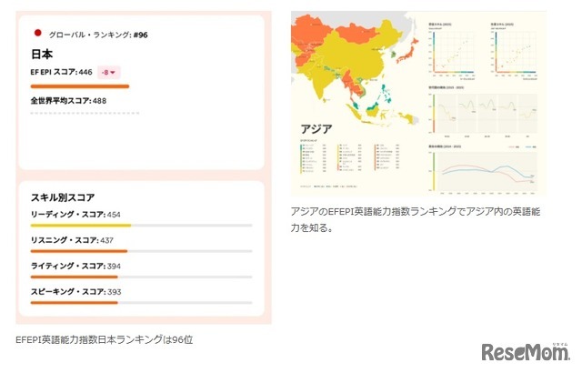 EFEPI英語能力指数日本ランキングは96位