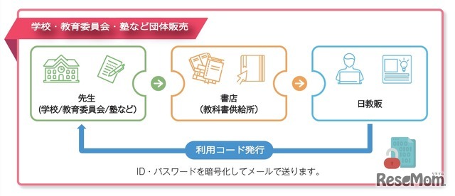 学校・教育委員会・塾などの団体による購入