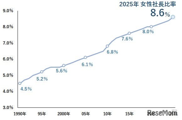 女性社長比率（1990-2025年）