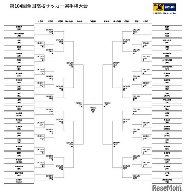 第104回全国高等学校サッカー選手権大会、トーナメント表
